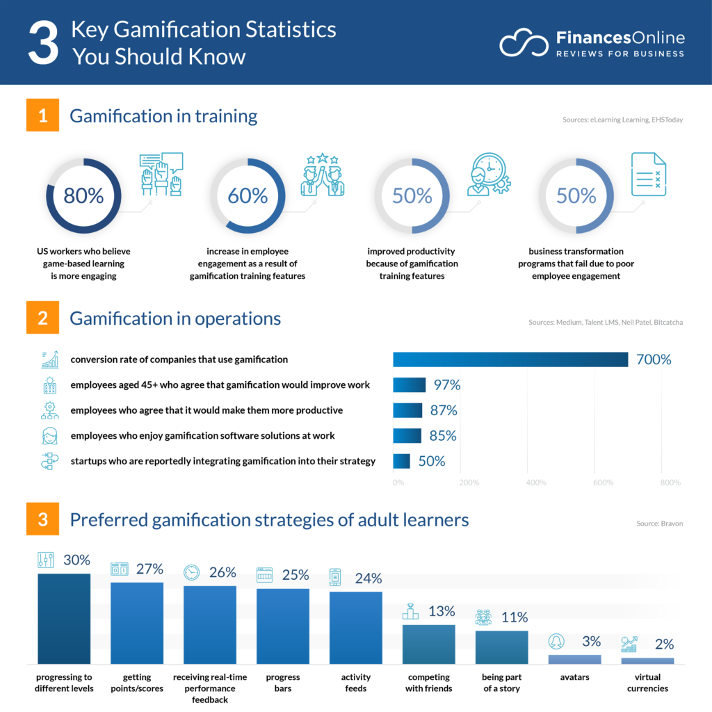 3 Gamification Statistics You Should Know Infographic