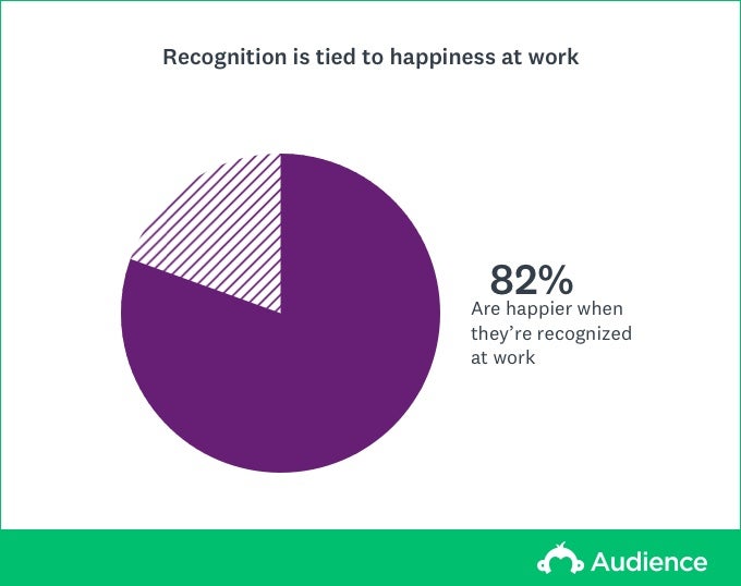 Purple Pie Chart showing that 82% are happier when they're recognized at work