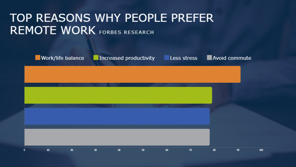 Top Reasons Why People Prefer Remote Work